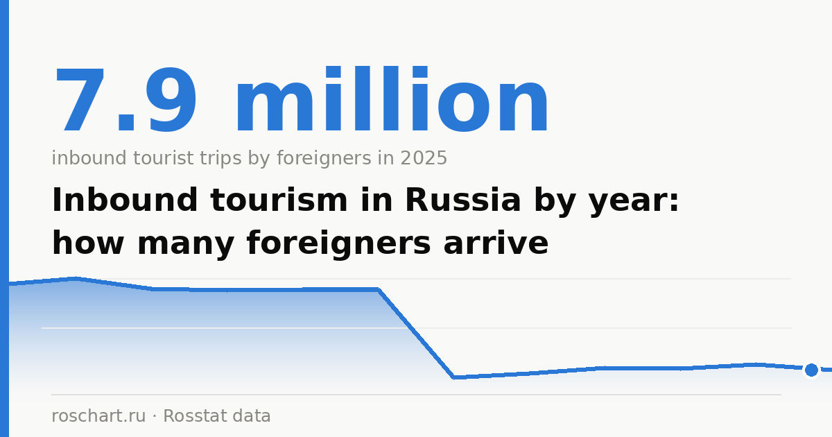 Inbound tourism in Russia by year: how many foreigners arrive
