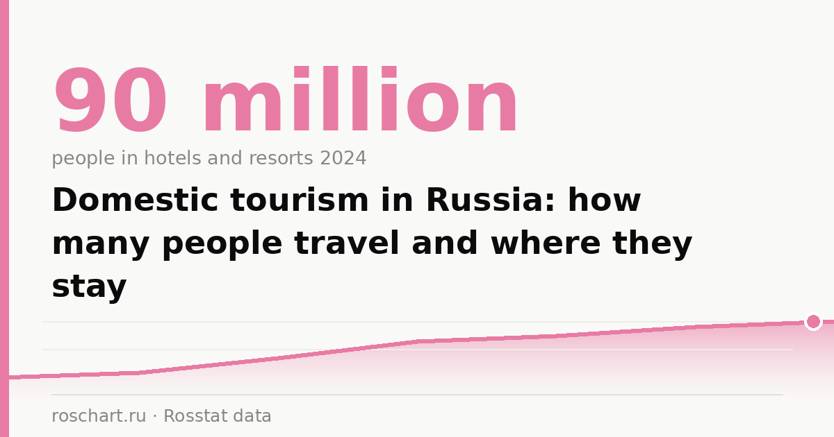 Domestic tourism in Russia: how many people travel and where they stay