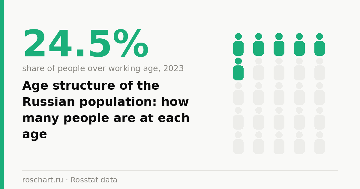 Age structure of the Russian population: how many people are at each age