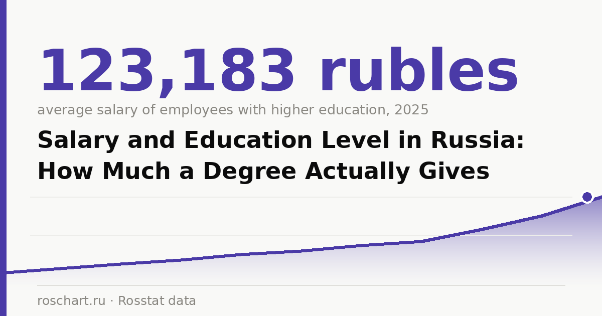 Salary and Education Level in Russia: How Much a Degree Actually Gives