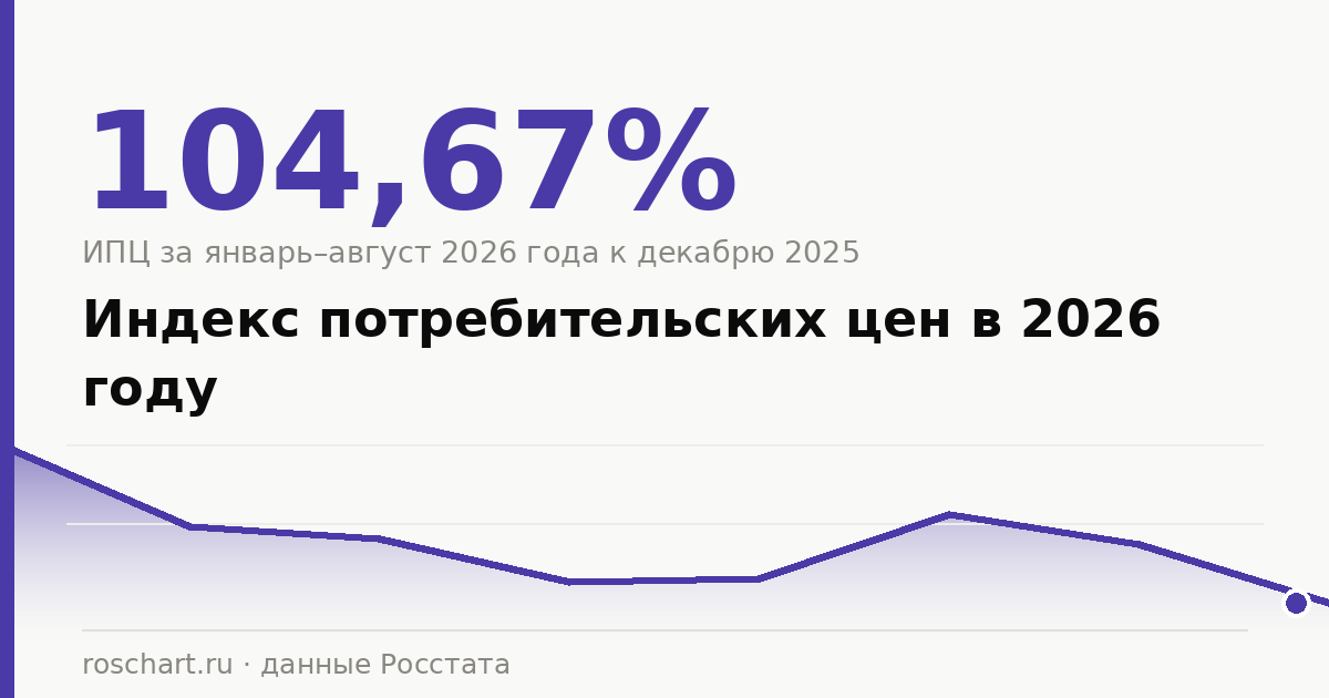 Индекс потребительских цен в 2026 году: что это такое, как его считает Росстат и что лежит в корзине