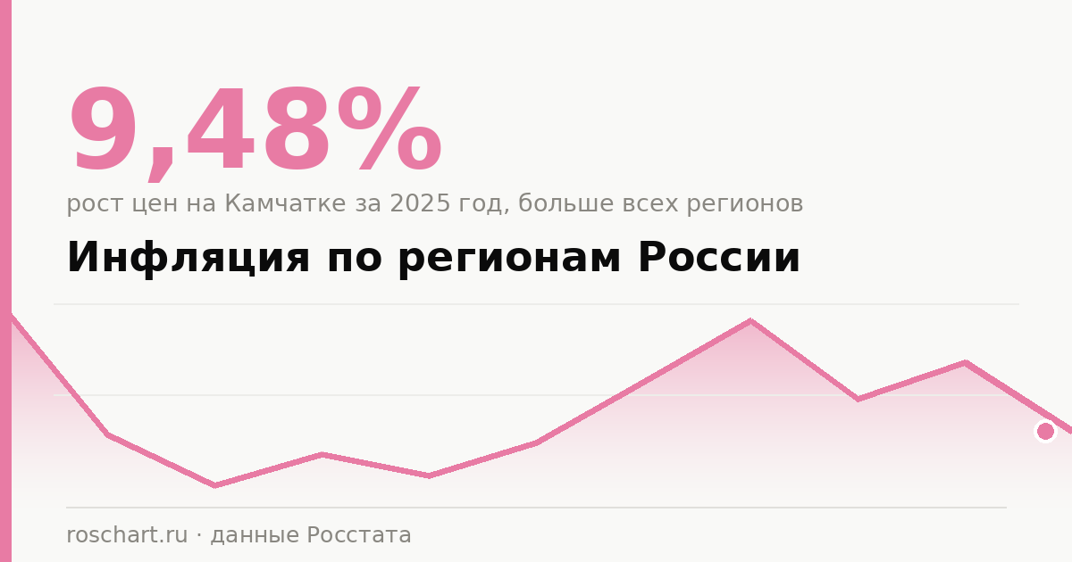 Инфляция по регионам России в 2026 году: где цены растут быстрее всего