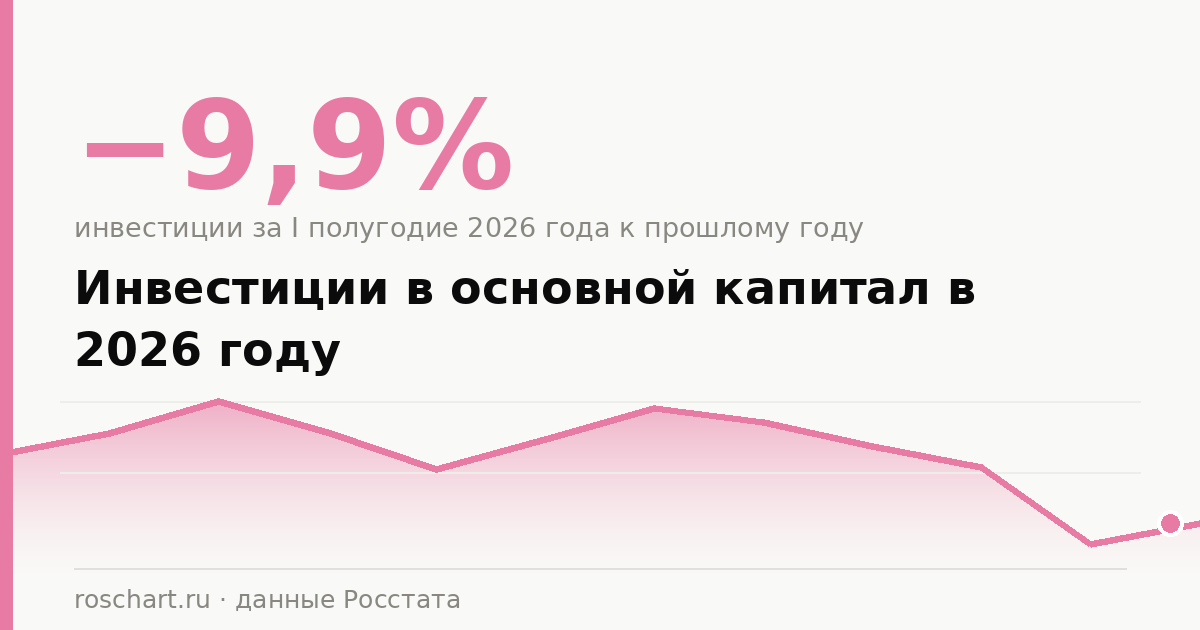 Инвестиции в основной капитал в 2026 году: спад после четырёх лет роста