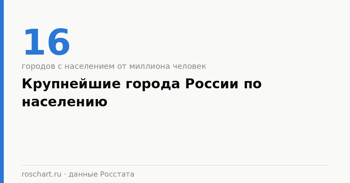 Крупнейшие города России по численности населения: список и графики