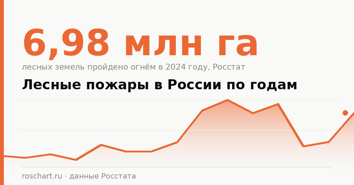 Лесные пожары в России по годам: площадь, регионы и графики