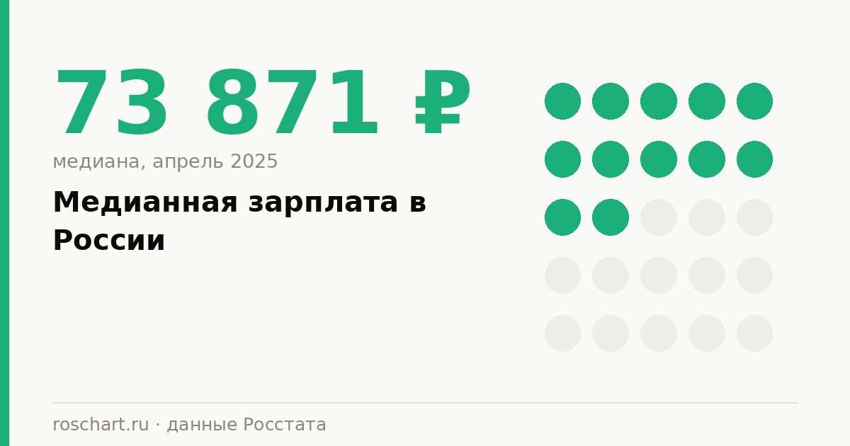 Медианная зарплата в России: что это такое и сколько получает половина работников