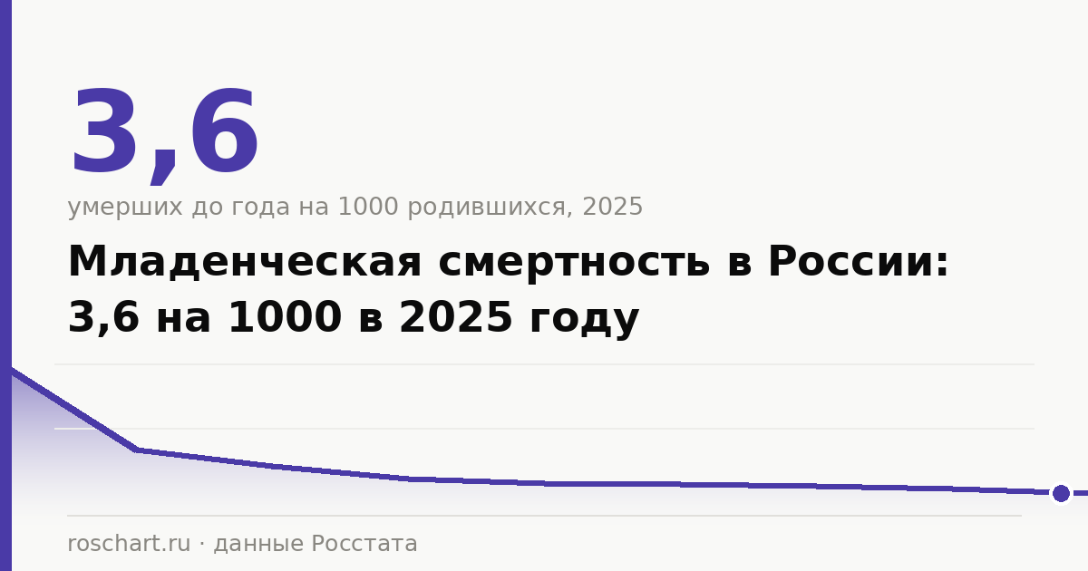 Младенческая смертность в России: сколько детей умирает до года, данные 2026