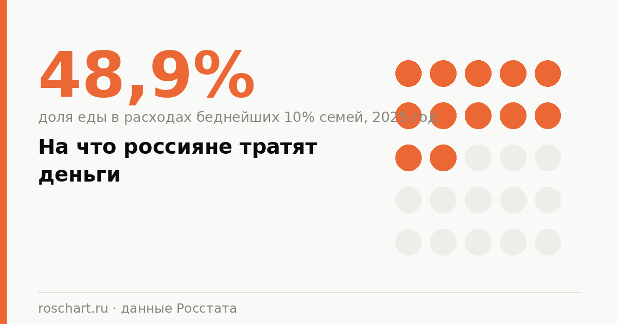 На что россияне тратят деньги: структура расходов по группам доходов