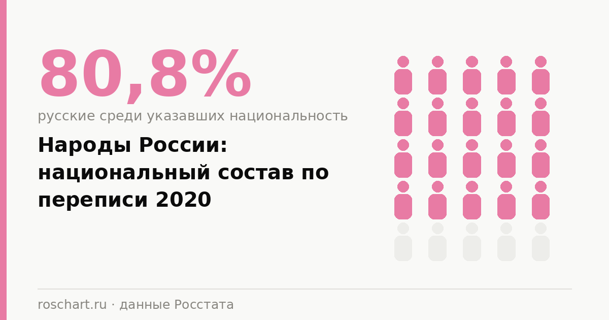 Народы России: национальный состав населения по переписи 2020 года