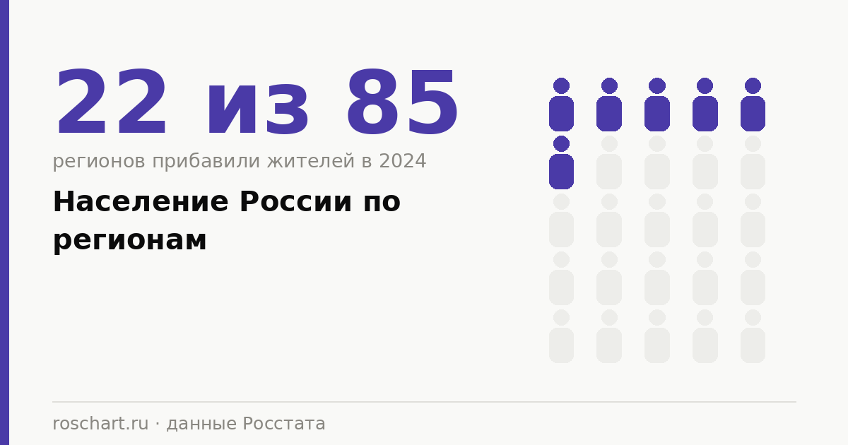 Население России по регионам: где людей становится больше, а где меньше
