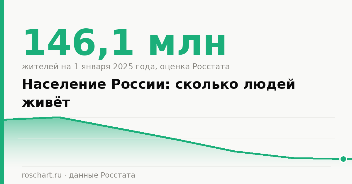 Население России: сколько людей живёт в стране на 1 января 2025 года