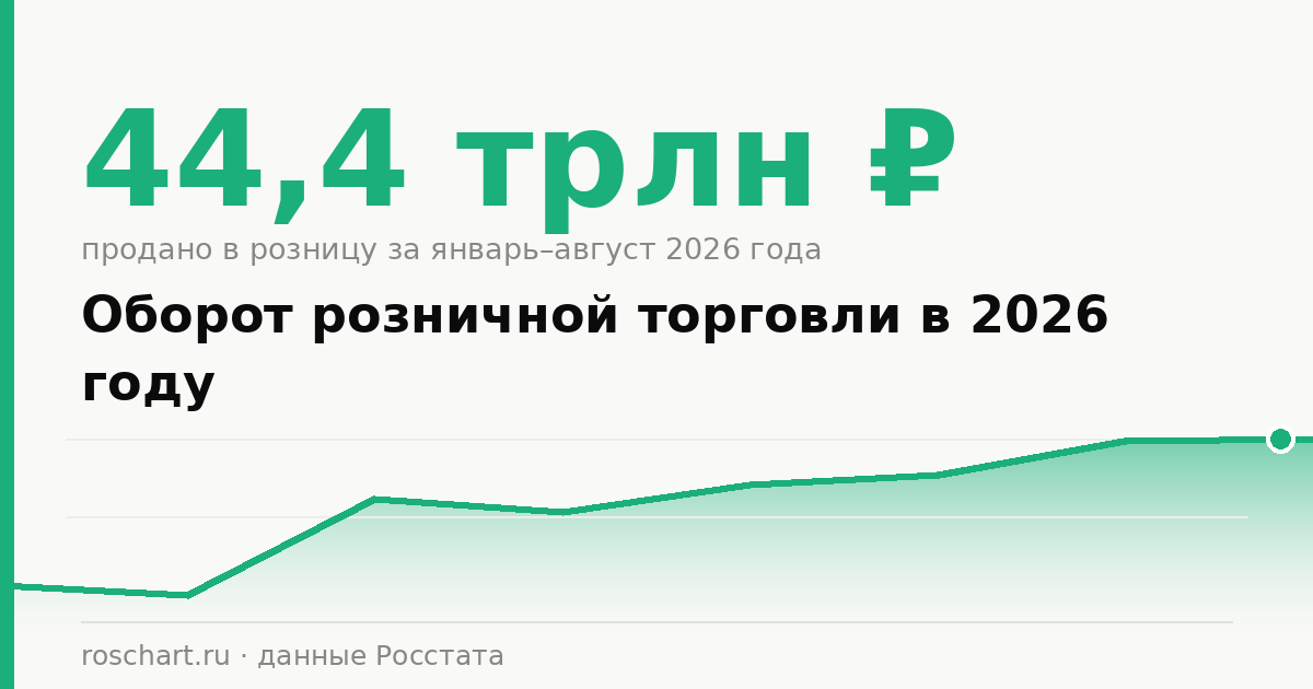 Оборот розничной торговли в 2026 году: итоги января–августа