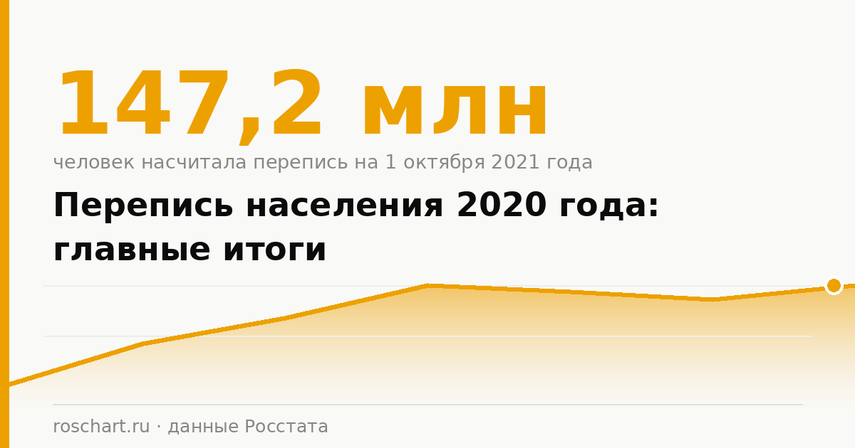 Перепись населения 2020 года: главные итоги в цифрах
