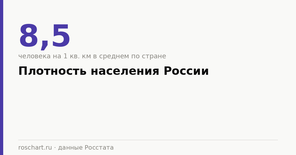Плотность населения России: по регионам и федеральным округам
