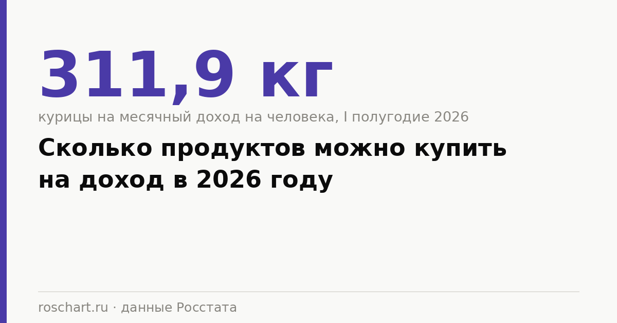 Покупательная способность доходов в 2026 году: сколько продуктов можно купить на зарплату и пенсию