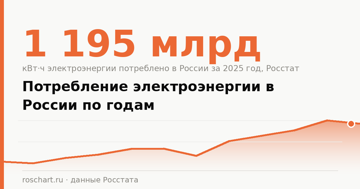 Потребление электроэнергии в России по годам: статистика и графики