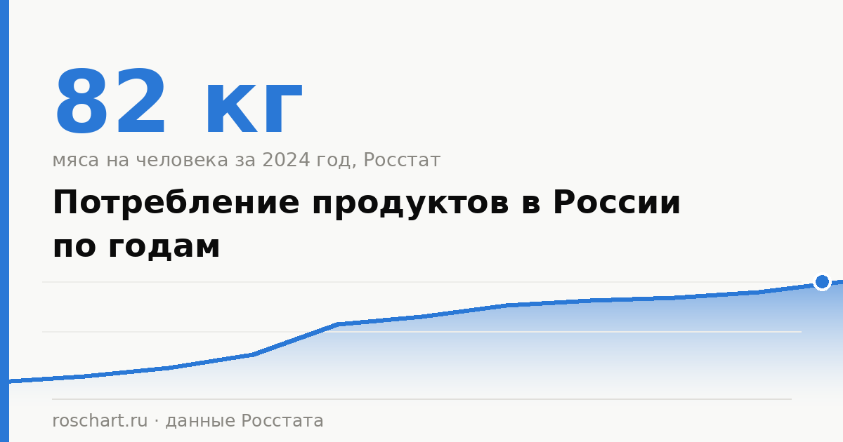 Food Consumption in Russia by Year: Statistics and Charts