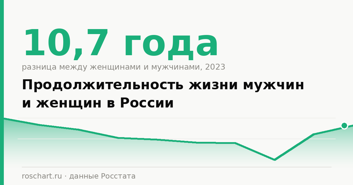 Продолжительность жизни мужчин и женщин в России: разница в 10,7 года и прогноз на 2026