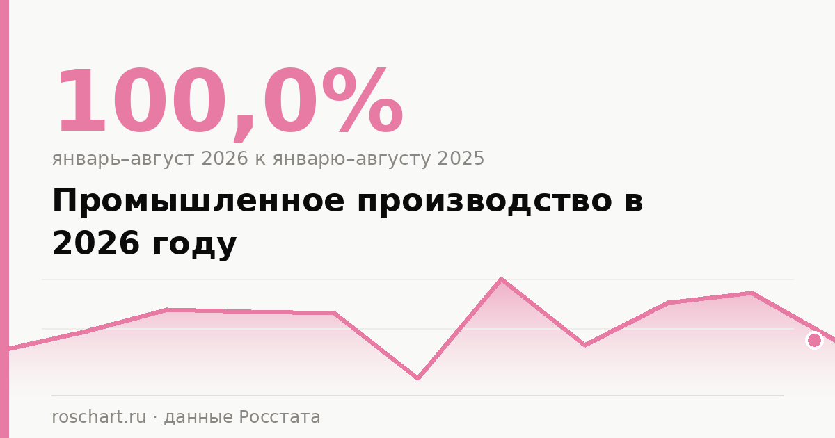 Промышленное производство в России в 2026 году: итоги января–августа