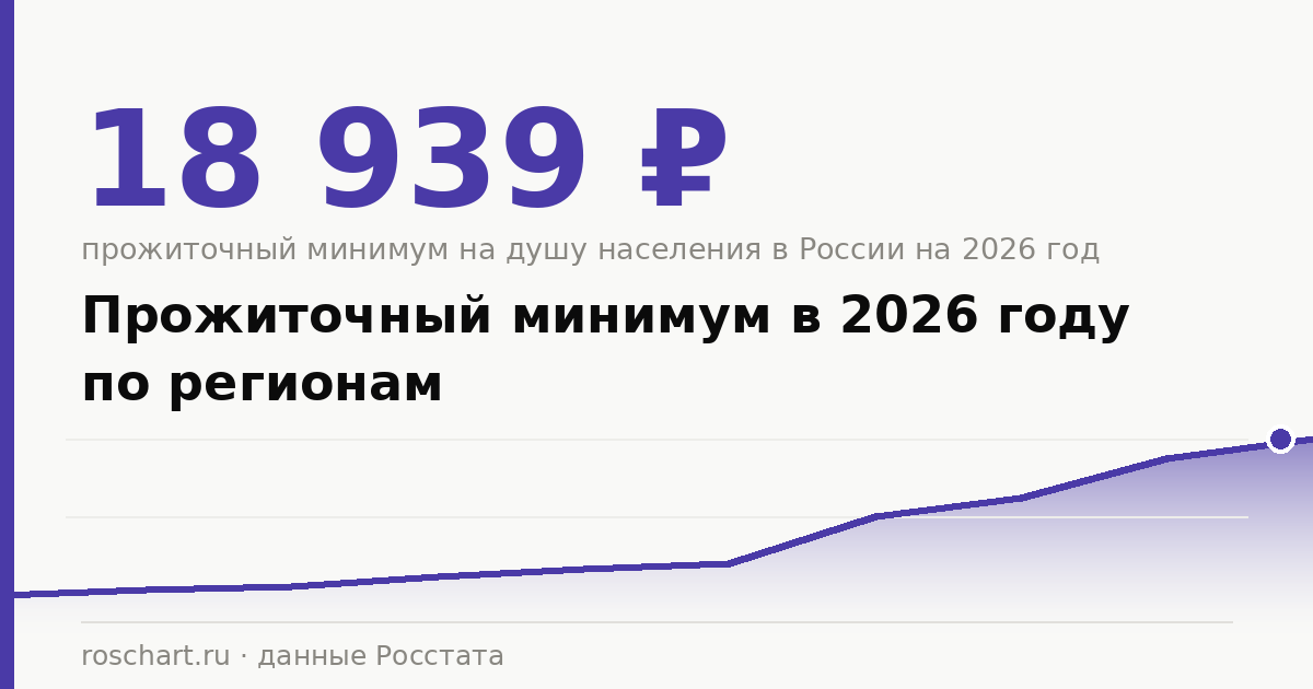 Прожиточный минимум в 2026 году по регионам: сколько в Москве, Подмосковье и других субъектах