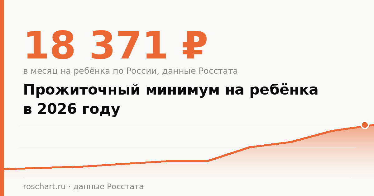 Прожиточный минимум на ребёнка в 2026 году: сколько по России и в регионах