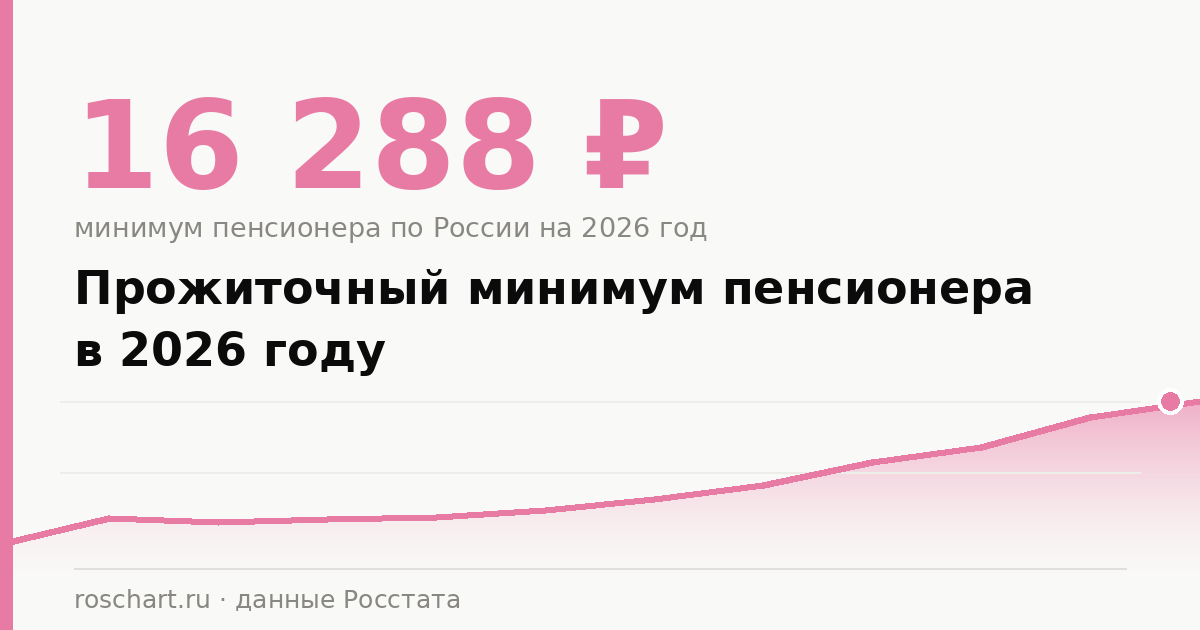 Прожиточный минимум пенсионера в 2026 году: сколько по России и в регионах