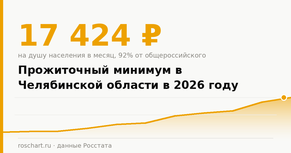 Прожиточный минимум в Челябинской области в 2026 году: на человека, ребёнка и пенсионера