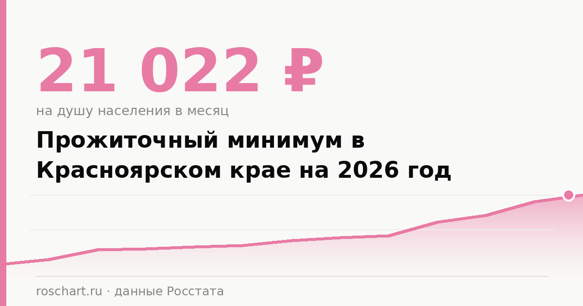 Прожиточный минимум в Красноярском крае в 2026 году: на человека, ребёнка и пенсионера