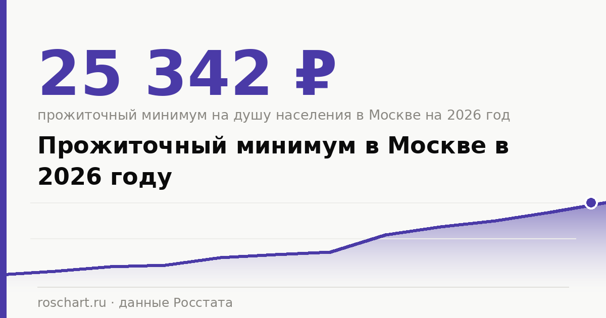 Прожиточный минимум в Москве и Московской области в 2026 году: сколько на человека, ребёнка и пенсионера