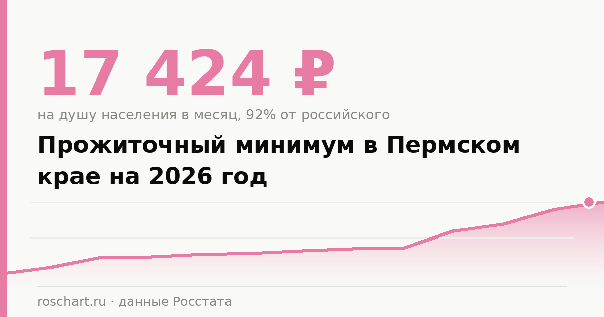 Прожиточный минимум в Пермском крае в 2026 году: на человека, ребёнка и пенсионера