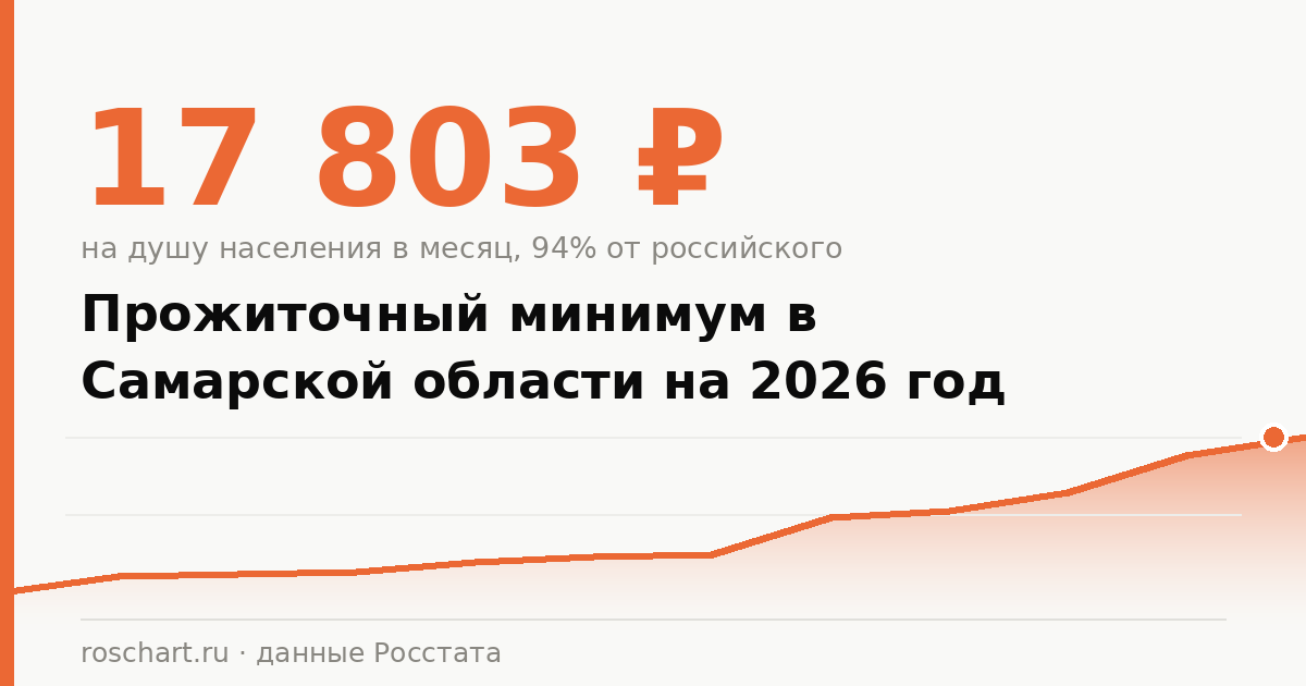 Прожиточный минимум в Самарской области в 2026 году: на человека, ребёнка и пенсионера