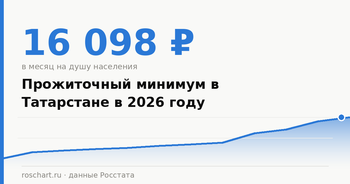 Прожиточный минимум в Татарстане в 2026 году: на человека, ребёнка и пенсионера