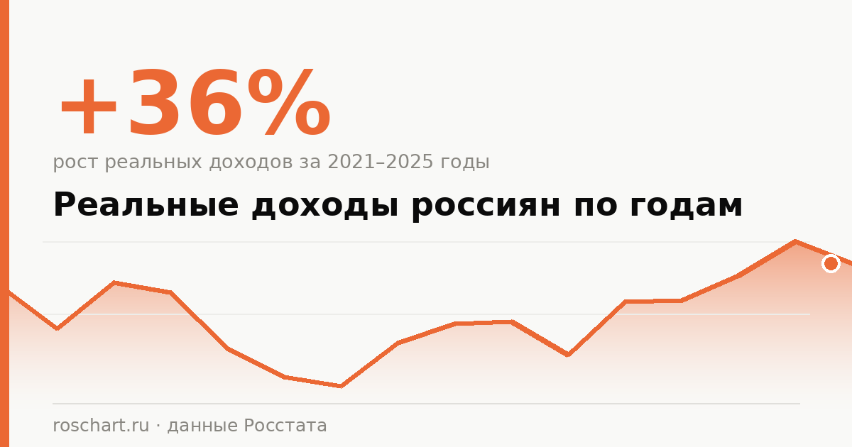 Реальные доходы населения России по годам: полная статистика