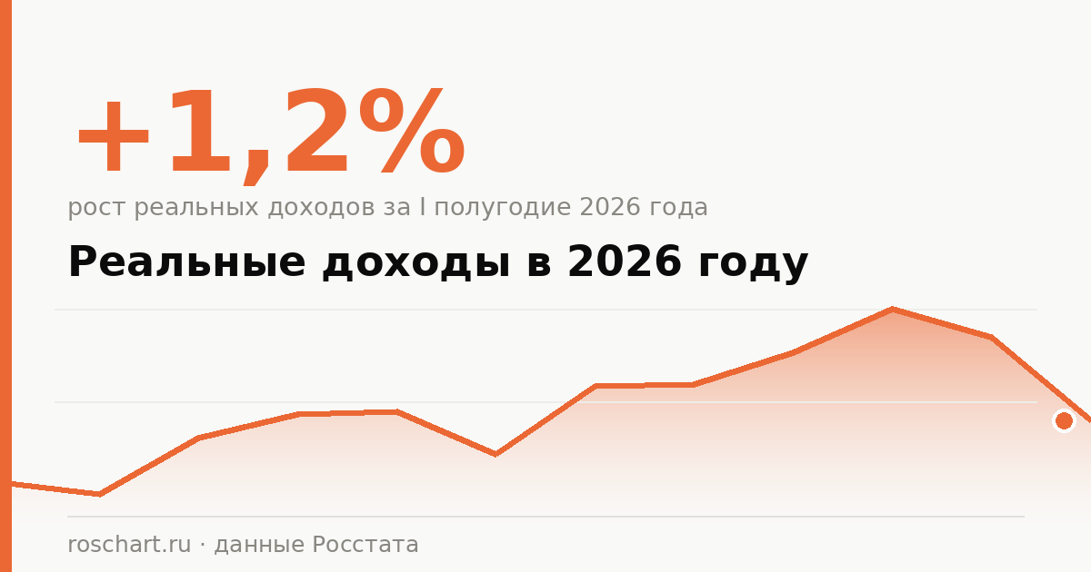 Реальные доходы населения в 2026 году: рост замедлился до 1,2%