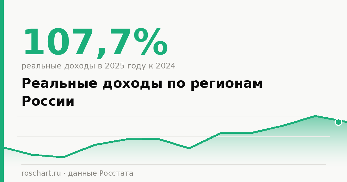 Реальные доходы населения по регионам России: где выросли, а где упали
