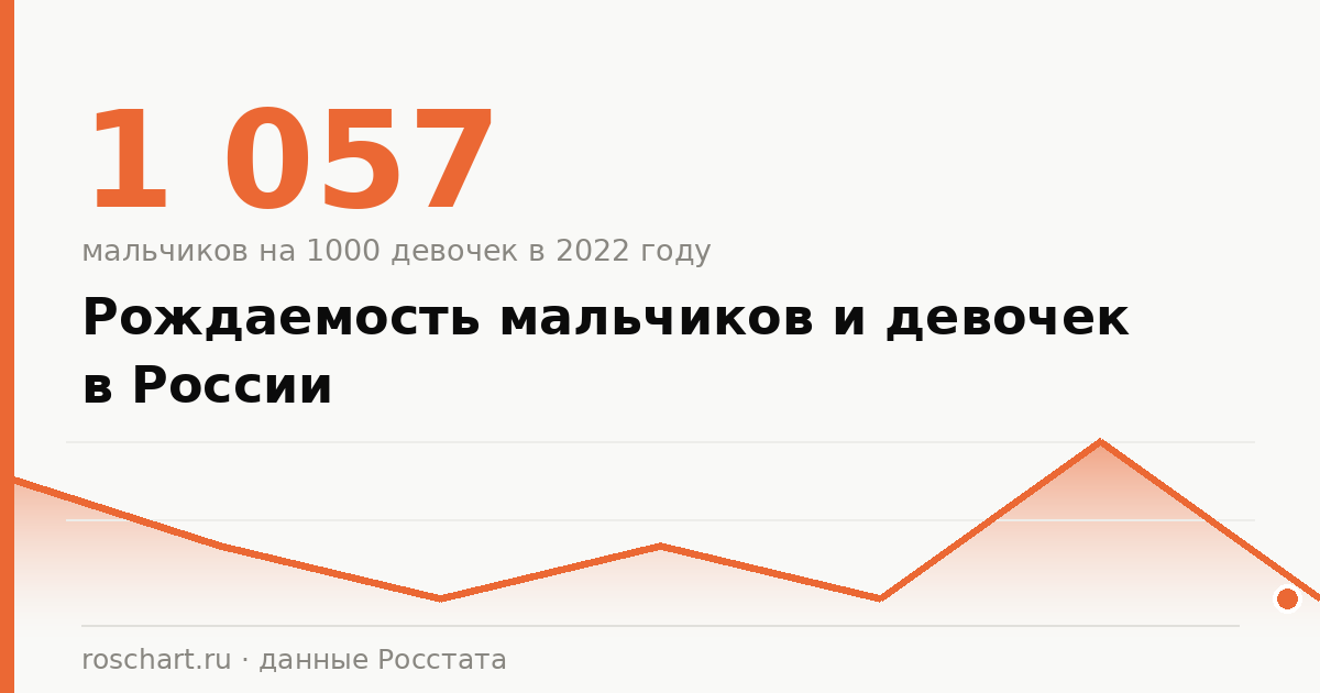 Рождаемость мальчиков и девочек в России по годам: сколько рождается и каково соотношение полов