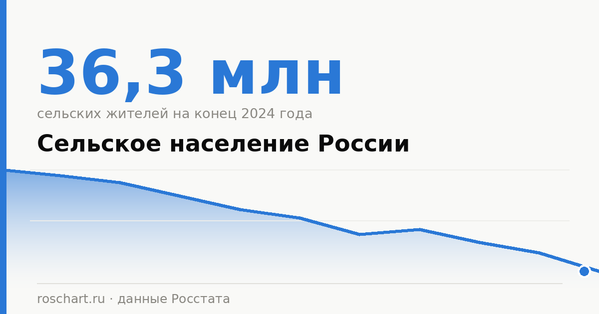 Сельское население России по годам: сколько людей живёт в сёлах и куда они уезжают