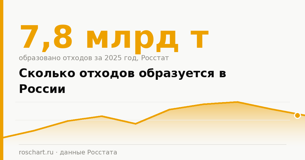 Сколько отходов образуется в России: статистика по годам и отраслям