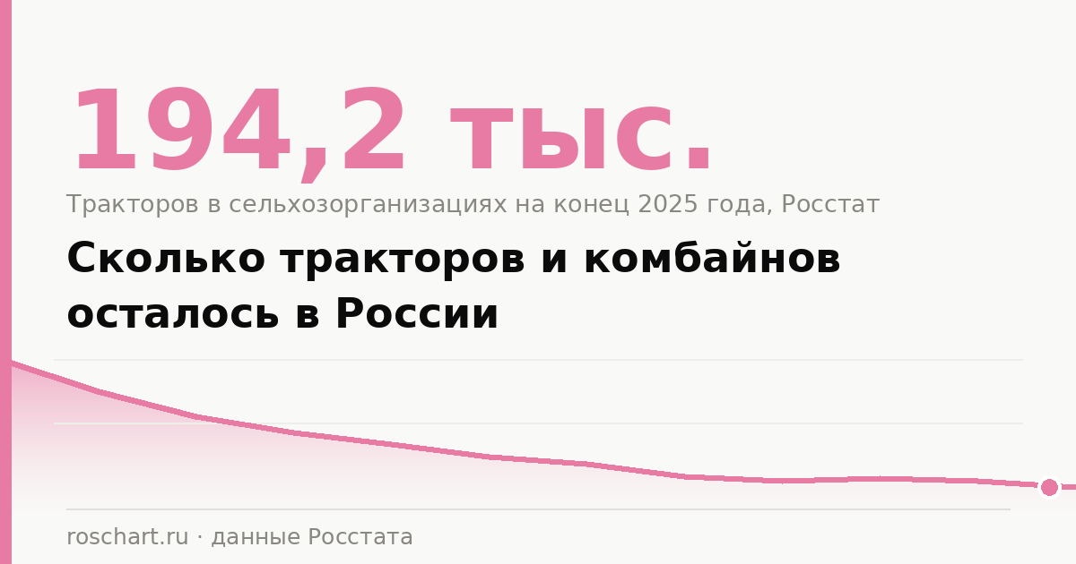 Сколько тракторов и комбайнов в России: статистика по годам