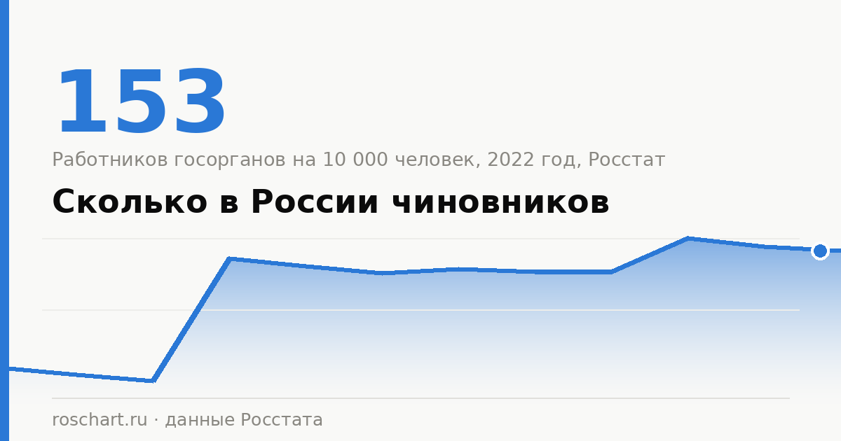 Сколько в России чиновников: статистика по годам и регионам