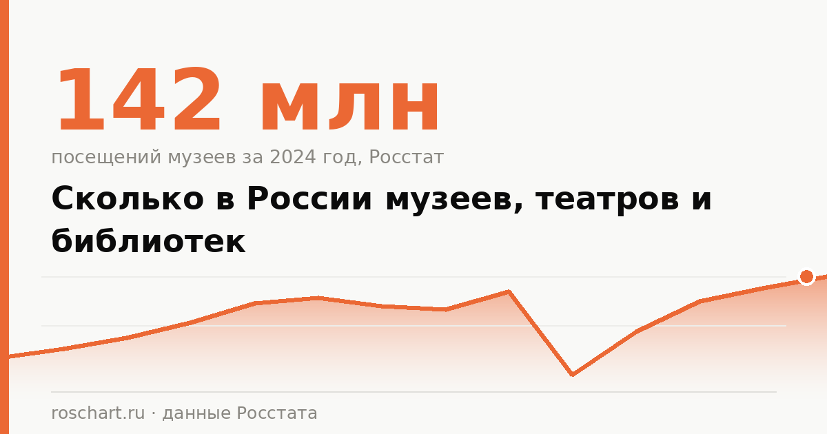 Сколько в России музеев, театров и библиотек: статистика по годам