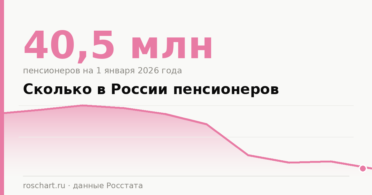 Сколько в России пенсионеров: статистика по годам