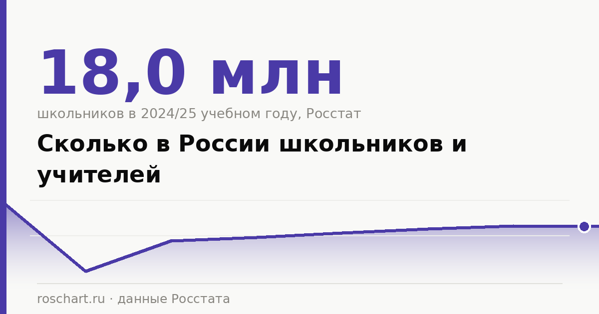 Сколько в России школьников и учителей: статистика по годам