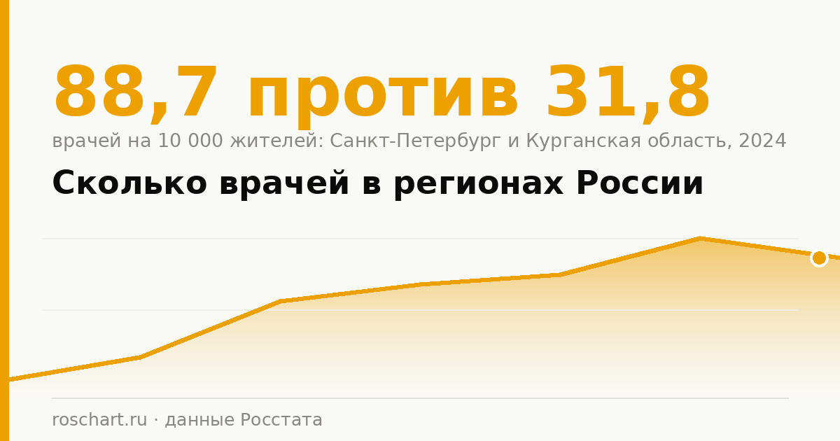 How many doctors are in the regions of Russia: coverage per 10,000 residents according to 2024 data