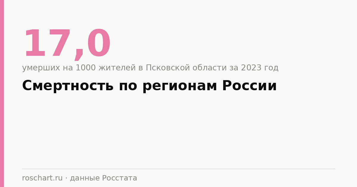 Смертность по регионам России: рейтинг субъектов, причины и графики