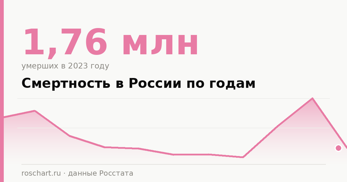 Смертность в России по годам: статистика, причины и графики
