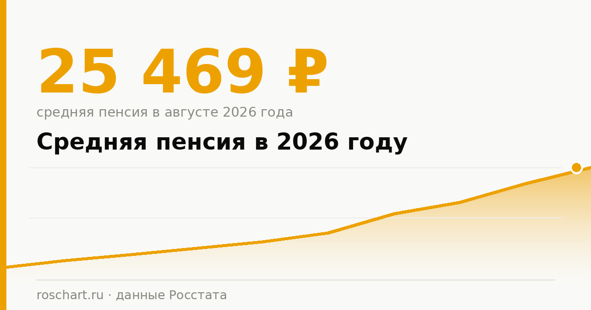 Средняя пенсия в 2026 году: сколько получают пенсионеры по данным Росстата