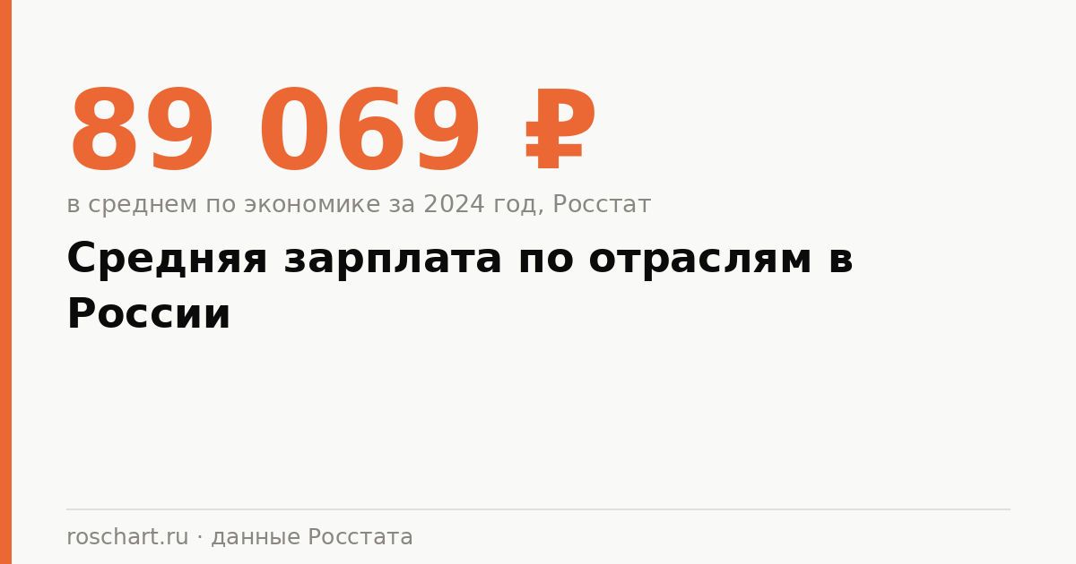 Средняя зарплата по отраслям в России: полная статистика и графики