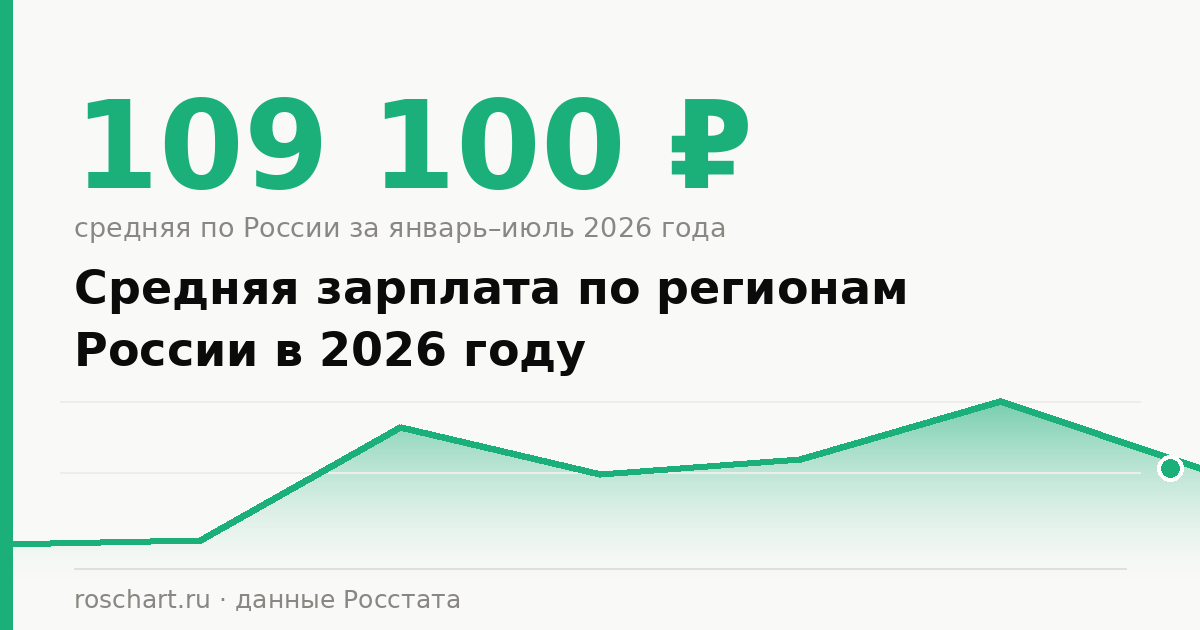 Средняя зарплата по регионам России в 2026 году: таблица и графики