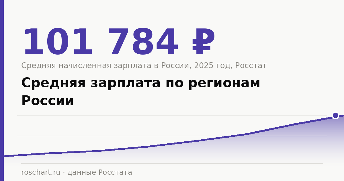 Средняя зарплата по регионам России: полная статистика и графики